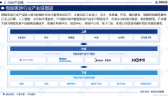 业链中逛为智能家居产物出产制制环节