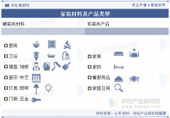 是用品及办事外增幅最高的类别